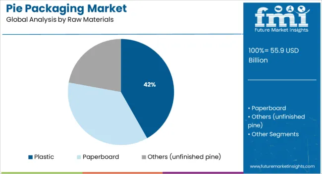 Pie Packaging Market Analysis By Raw Materials