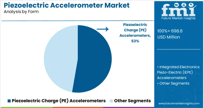 Piezoelectric Accelerometer Market Analysis By Form