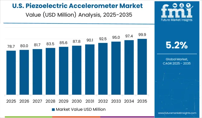 Piezoelectric Accelerometer Market Country Value Analysis
