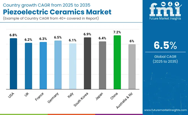 Piezoelectric Ceramics Market By Country