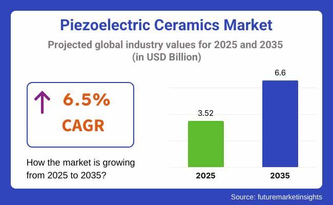 Piezoelectric Ceramics Market