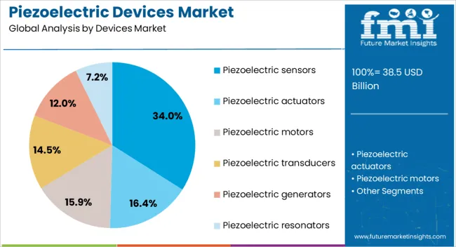 Piezoelectric Devices Market Analysis By Devices Market