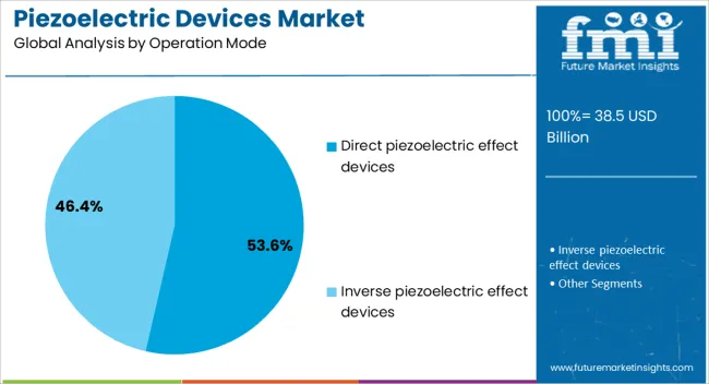 Piezoelectric Devices Market Analysis By Operation Mode