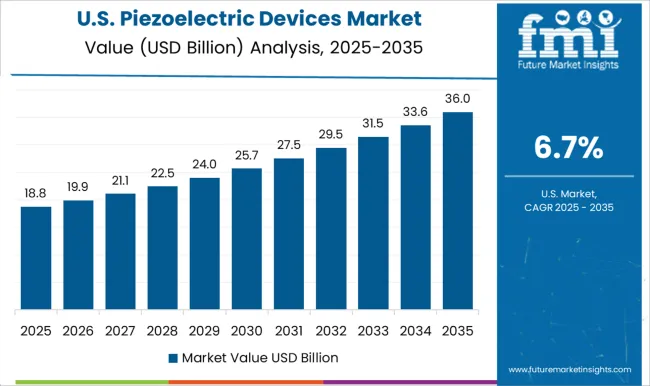 Piezoelectric Devices Market Country Value Analysis