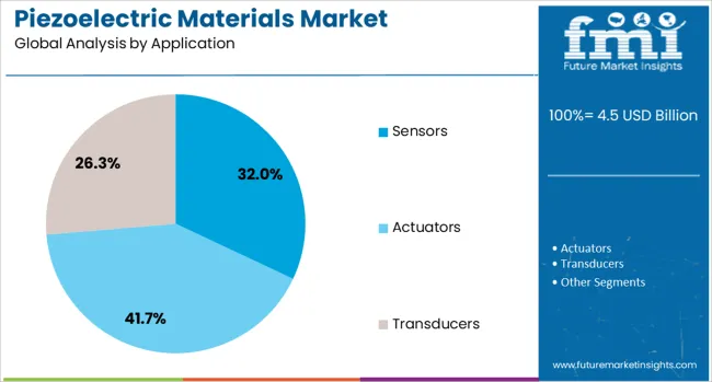 Piezoelectric Materials Market Analysis By Application