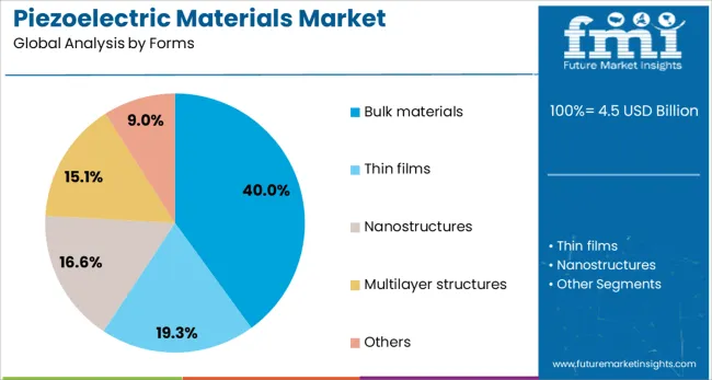 Piezoelectric Materials Market Analysis By Forms