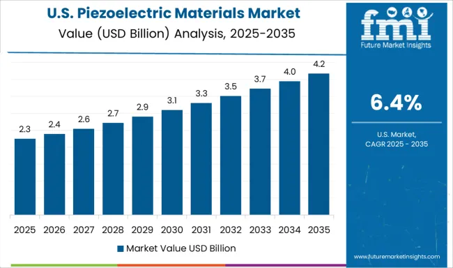 Piezoelectric Materials Market Country Value Analysis