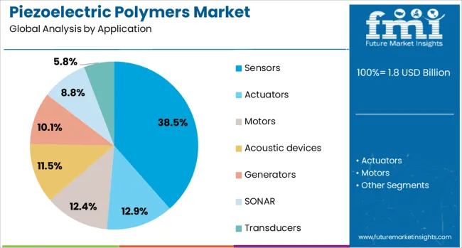 Piezoelectric Polymers Market Analysis By Application