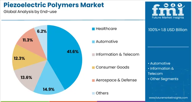 Piezoelectric Polymers Market Analysis By End Use