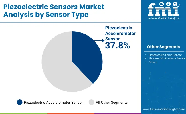 Piezoelectric Sensors Market Analysis By Sensor Type