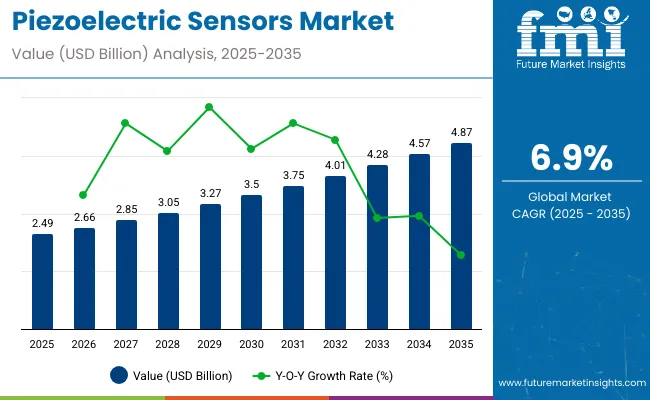 Piezoelectric Sensors Market