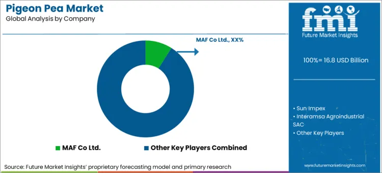 Pigeon Pea Market Analysis By Company