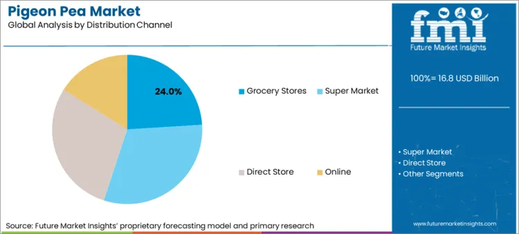 Pigeon Pea Market Analysis By Distribution Channel