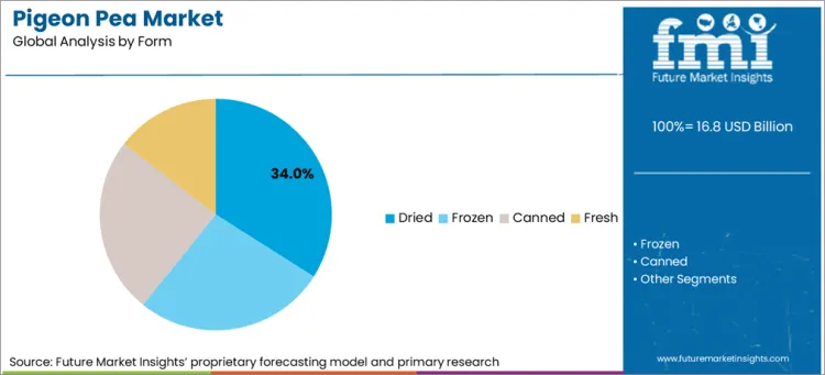 Pigeon Pea Market Analysis By Form