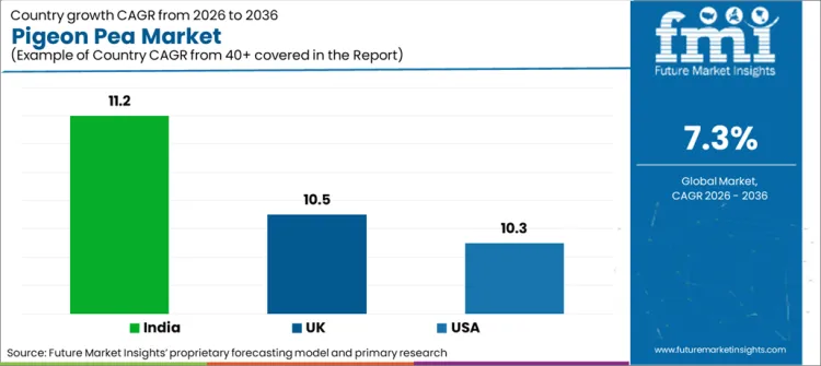 Pigeon Pea Market Cagr Analysis By Country