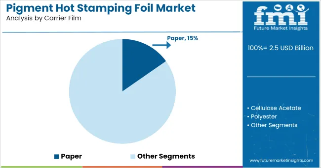 Pigment Hot Stamping Foil Market By Carrie Film