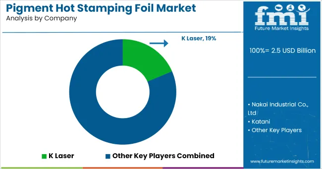 Pigment Hot Stamping Foil Market By Company