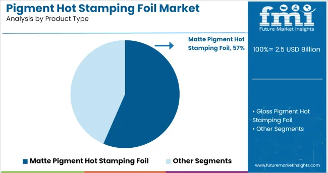 Pigment Hot Stamping Foil Market By Product Type