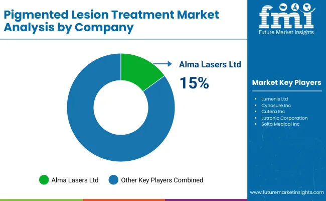 Pigmented Lesion Treatment Market By Company