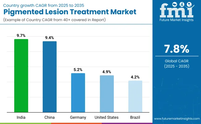 Pigmented Lesion Treatment Market By Country