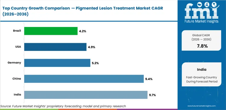 Pigmented Lesion Treatment Market Cagr Analysis By Country