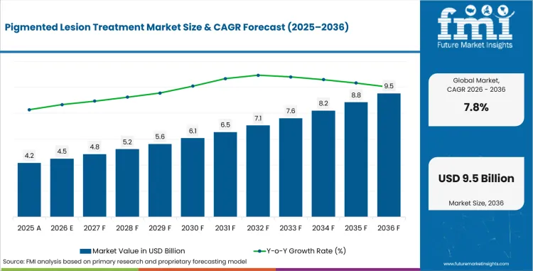 Pigmented Lesion Treatment Market Value Analysis
