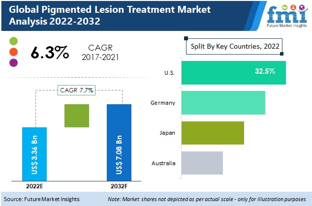 Pigmented Lesion Treatment Market