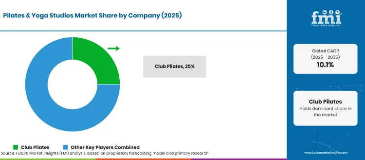 Pilates And Yoga Studios Market Analysis By Company Pilates And Yoga Studios Market Analysis By Company