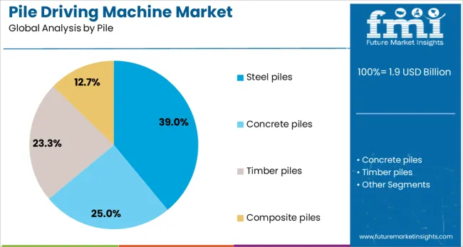 Pile Driving Machine Market Analysis By Pile