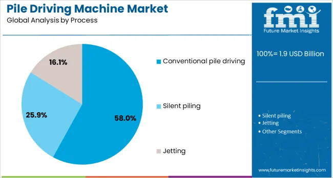 Pile Driving Machine Market Analysis By Process