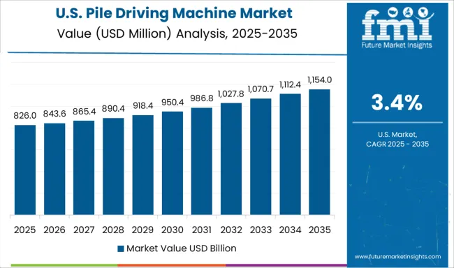 Pile Driving Machine Market Country Value Analysis