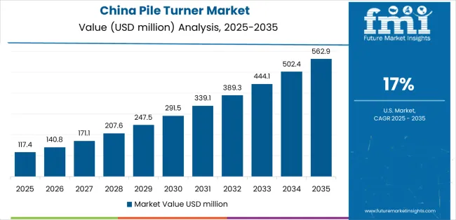 Pile Turner Market Country Value Analysis