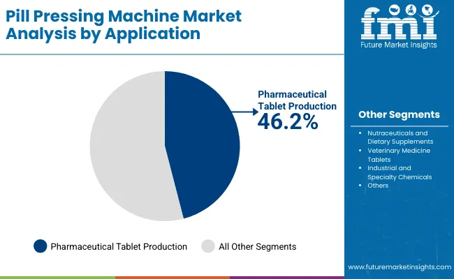 Pill Pressing Machine Market By Application