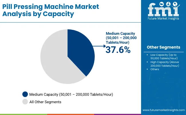 Pill Pressing Machine Market By Capacity
