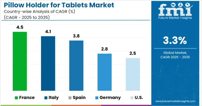 Pillow Holder For Tablets Market Cagr Analysis By Country