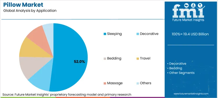 Pillow Market Analysis By Application Pillow Market Analysis By Application