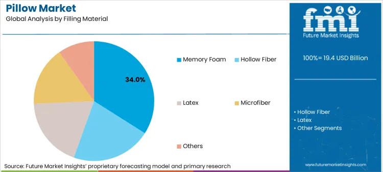 Pillow Market Analysis By Filling Material Pillow Market Analysis By Filling Material