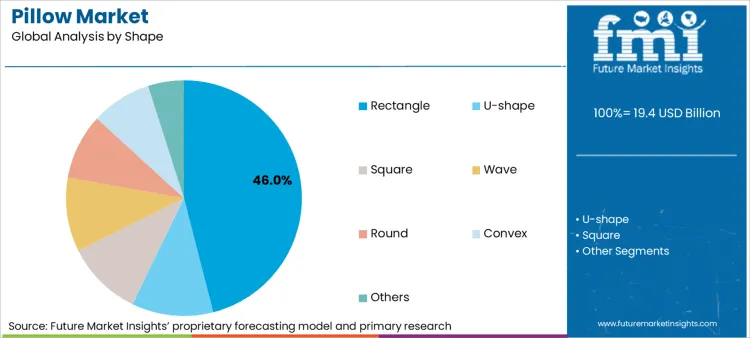 Pillow Market Analysis By Shape Pillow Market Analysis By Shape