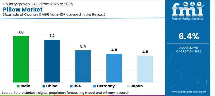 Pillow Market Cagr Analysis By Country Pillow Market Cagr Analysis By Country