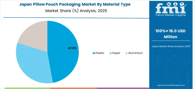 Pillow Pouch Packaging Market Japan Market Share Analysis By Material Type Pillow Pouch Packaging Market Japan Market Share Analysis By Material Type