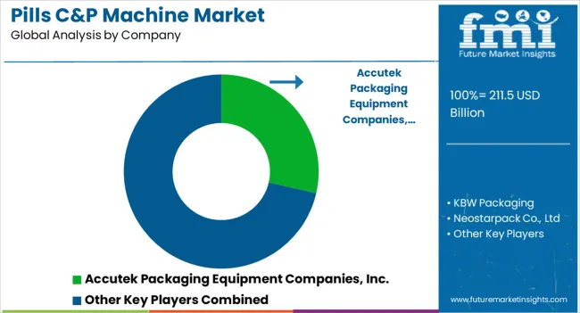 Pills C&p Machine Market Analysis By Company Pills C&p Machine Market Analysis By Company