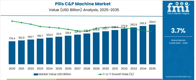Pills C&p Machine Market Market Value Analysis Pills C&p Machine Market Market Value Analysis