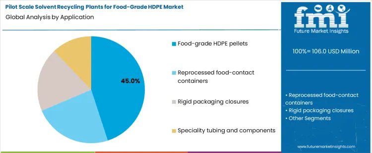 Pilot Scale Solvent Recycling Plants For Food Grade Hdpe Market Analysis By Application