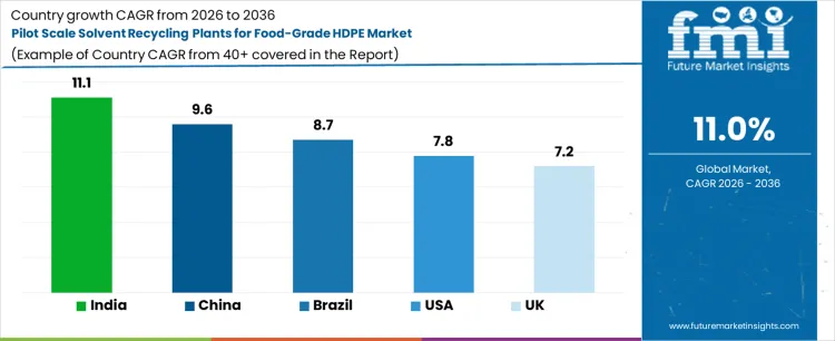 Pilot Scale Solvent Recycling Plants For Food Grade Hdpe Market Cagr Analysis By Country