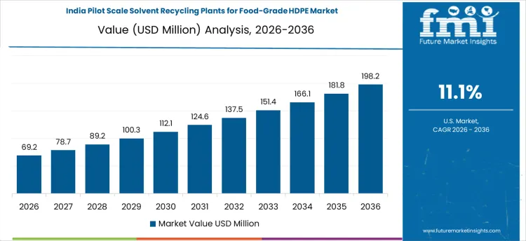 Pilot Scale Solvent Recycling Plants For Food Grade Hdpe Market Country Value Analysis