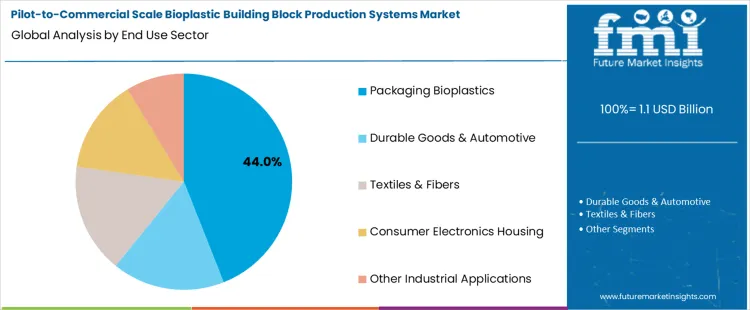 Pilot To Commercial Scale Bioplastic Building Block Production Systems Market Analysis By End Use Sector