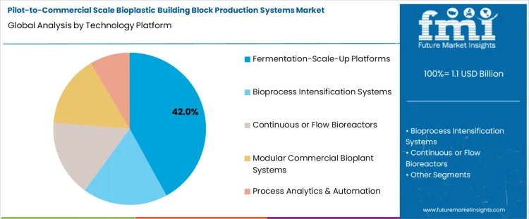 Pilot To Commercial Scale Bioplastic Building Block Production Systems Market Analysis By Technology Platform