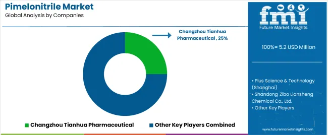 Pimelonitrile Market Analysis By Company