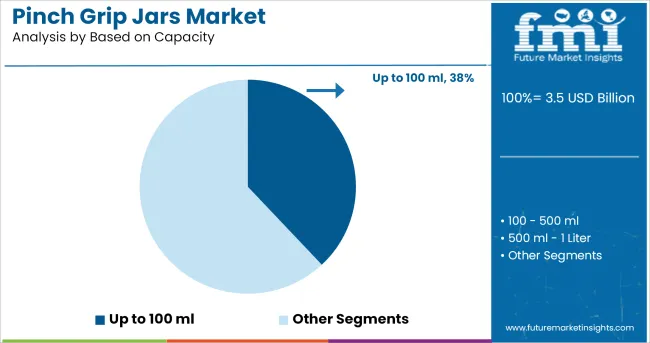 Pinch Grip Jars Market Analysis By Based On Capacity