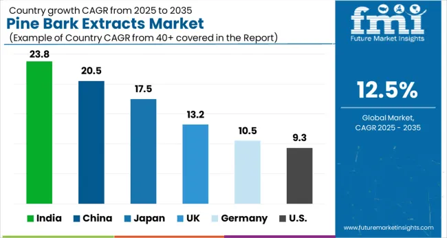 Pine Bark Extracts Market Cagr Analysis By Country